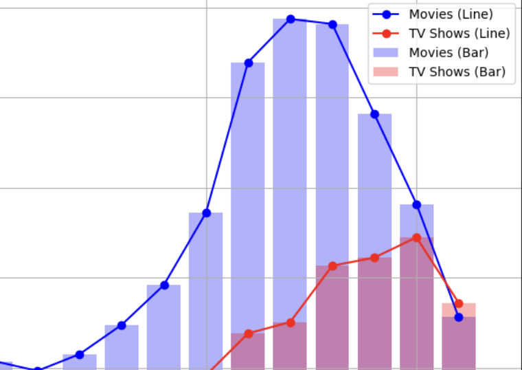 Netflix Data Analysis Project